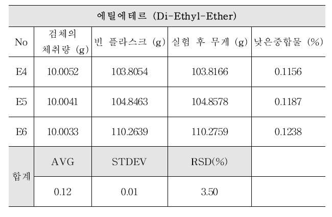 대체용매 에틸에테르 실험결과