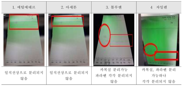 실리카겔 G 박층판을 이용한 전개용매 3. 대체용매 TLC 전개 결과