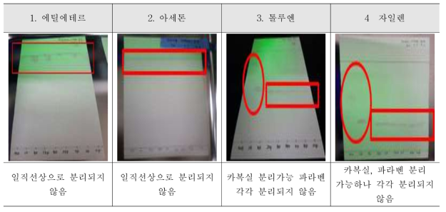 실리카겔 G 박층판을 이용한 전개용매 4. 대체용매 TLC 전개 결과