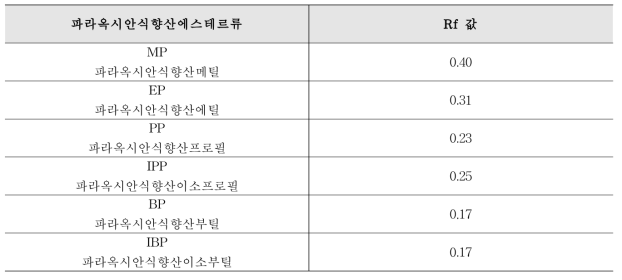 Silica gel 60 RP-18 F254S, Merck. 5559, 전개용매 60% 아세톤을 사용한 전개 결과