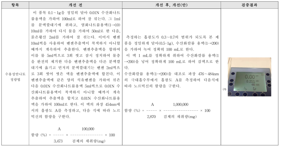 수용성안나토 정량법 개선(안)