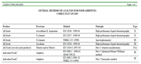 CODEX의 식품첨가물별 권장 시험법