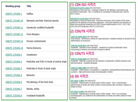 CEN(European Committee for Standardization)의 시험법 분류