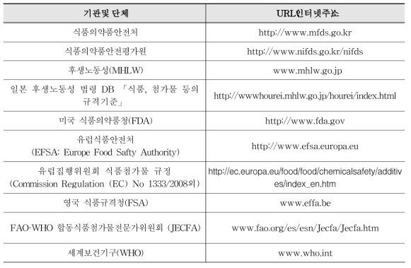 식품첨가물 관련 정보조사처