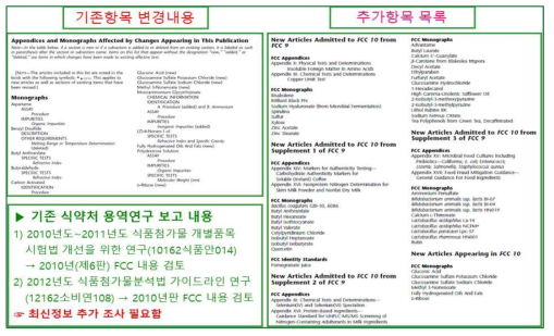 FCC(Food Chemical Codex) 의 최근 변경 내용