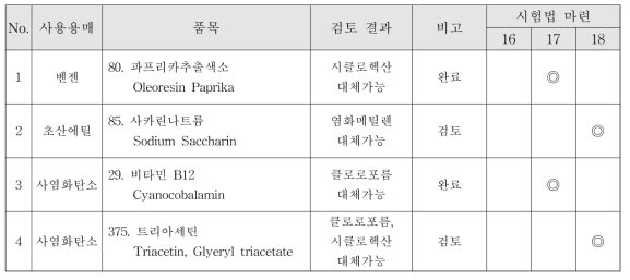 식품첨가물공전 분석법 대체용매 검토 및 개선할 품목