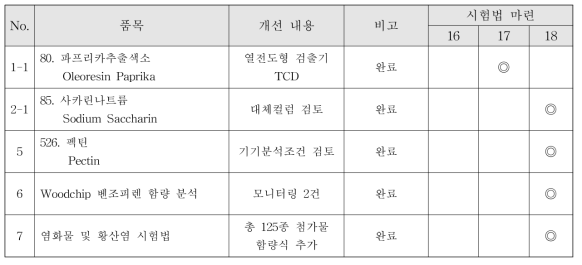 식품첨가물공전 분석법 대체기기 및 컬럼, 건의사항 검토 및 개선할 품목