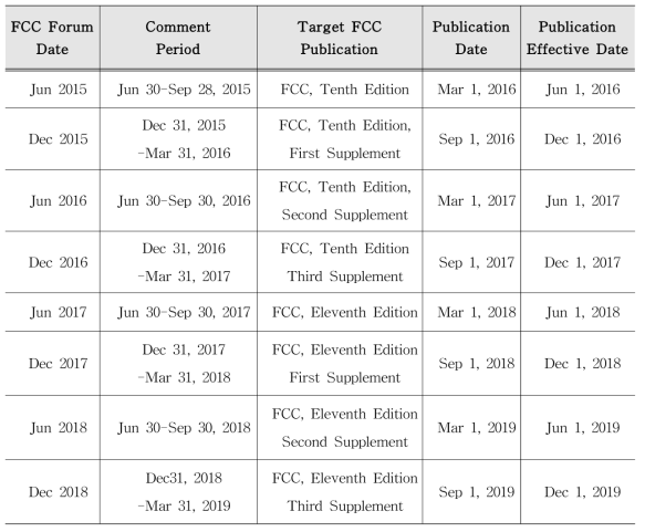 FCC의 개정 계획에 대한 3개년 계획표