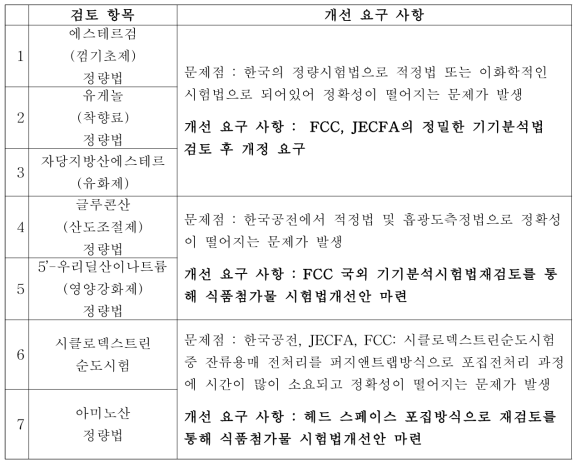 시험법 정립 우선검토 사항 선정 사유