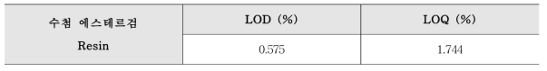 수첨 에스테르검 Resin의 정량한계, 검출한계