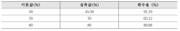 수첨 에스테르검 Resin의 회수율