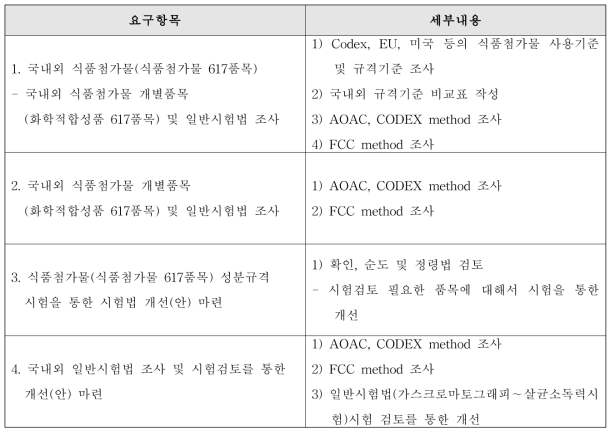 총괄 연구개발 내용