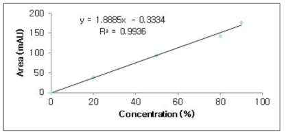 비수첨 에스테르검 Resin의 표준검량선