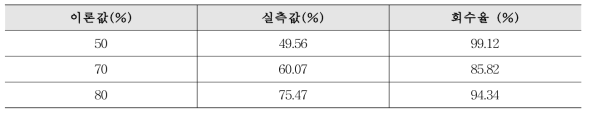 비수첨 에스테르검 Resin의 회수율