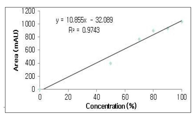 수첨 에스테르검 Glycerol의 표준검량선