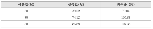 수첨 에스테르검 Glycerol의 회수율