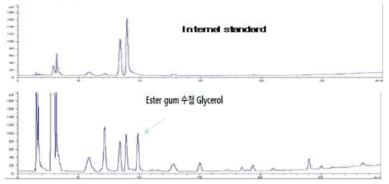 수첨 에스테르검 Glycerol의 크로마토그램