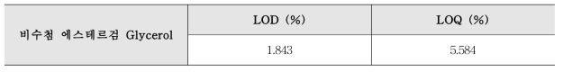 비수첨 에스테르검 Glycerol의 정량한계, 검출한계