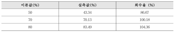 비수첨 에스테르검 Glycerol의 회수율