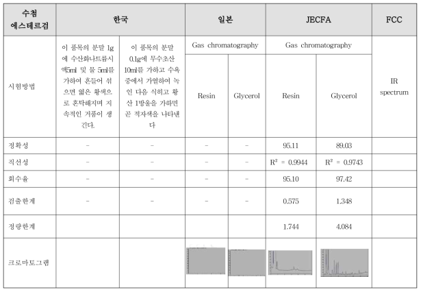 수첨 에스테르검 확인시험법 결과 비교분석표