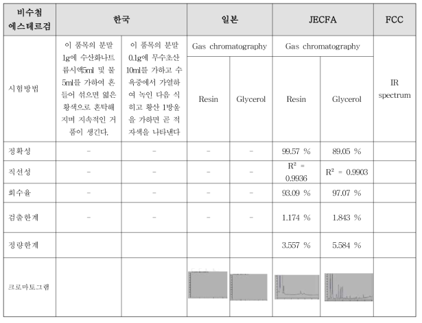 비수첨 에스테르검 확인시험법 결과 비교분석표