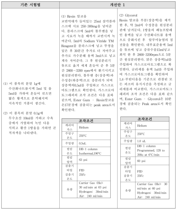 에스테르검의 확인시험법 개선(안) -1