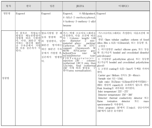 유게놀(Eugenol)의 정량법 비교표