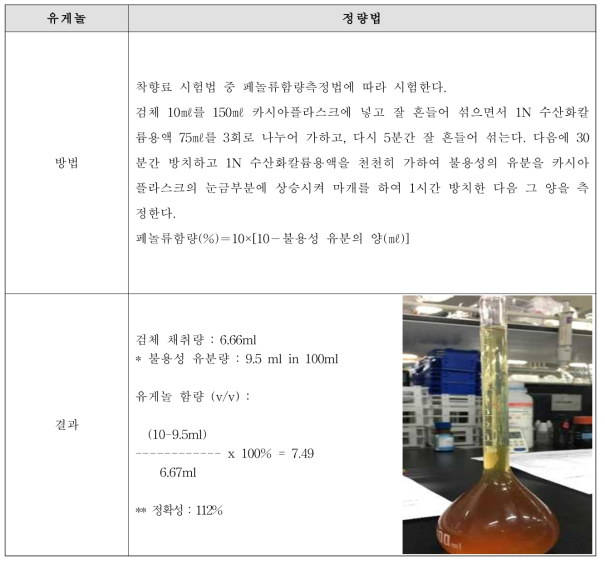 유게놀(Eugenol)의 한국 및 일본 첨가물공전 정량법 결과