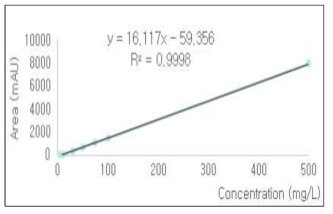 JECFA법에 따른 유게놀(Eugenol)의 표준검량선