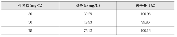 JECFA법에 따른 유게놀의 회수율