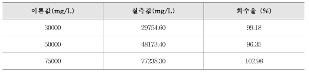 미국 FCC (2016 개정)에 따른 유게놀의 회수율