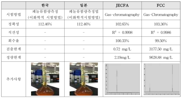 유게놀 정량법 결과 비교분석표