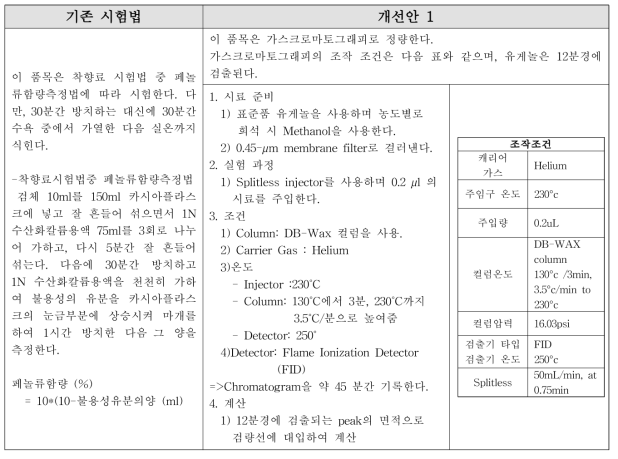 유게놀 정량법 개선(안)