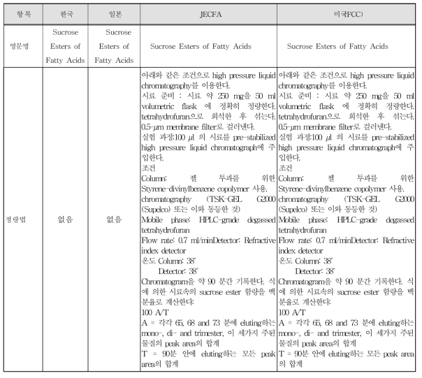 자당지방산에스테르 (Sucrose Esters of Fatty Acids)의 정량법 비교표