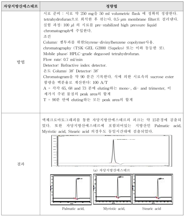 자당지방산에스테르 (Sucrose Esters of Fatty Acids)의 정량법 결과