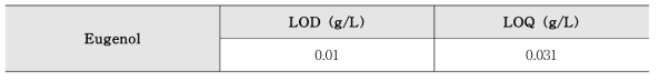 자당지방산에스테르 (Sucrose Esters of Fatty Acids)의 정량한계, 검출한계