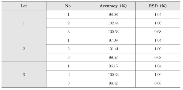 자당지방산에스테르 (Sucrose Esters of Fatty Acids)의 정밀성