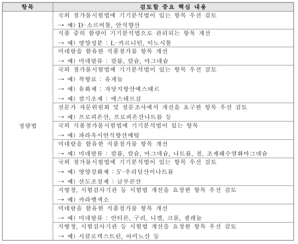 시험법 개선을 위한 식품첨가물공전 성분규격 시험법 검토 내용