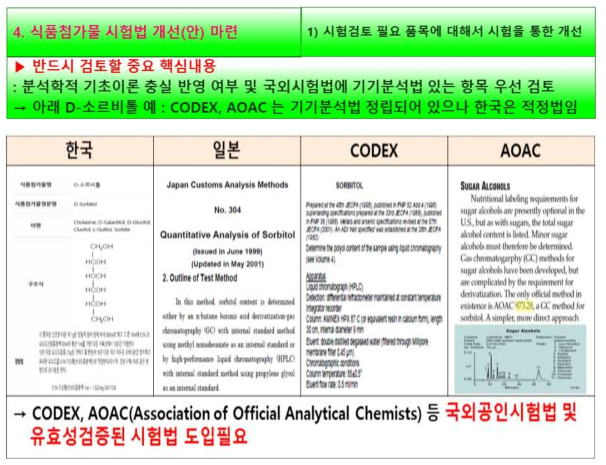 식품첨가물 기기분석법 검토 및 반영 필요 예