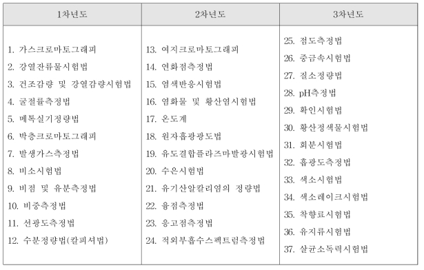 연도별 식품첨가물 일반시험법 검토 및 개선 계획