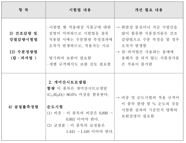 식품첨가물공전 수록 일반시험법 개선필요 세부내용 예