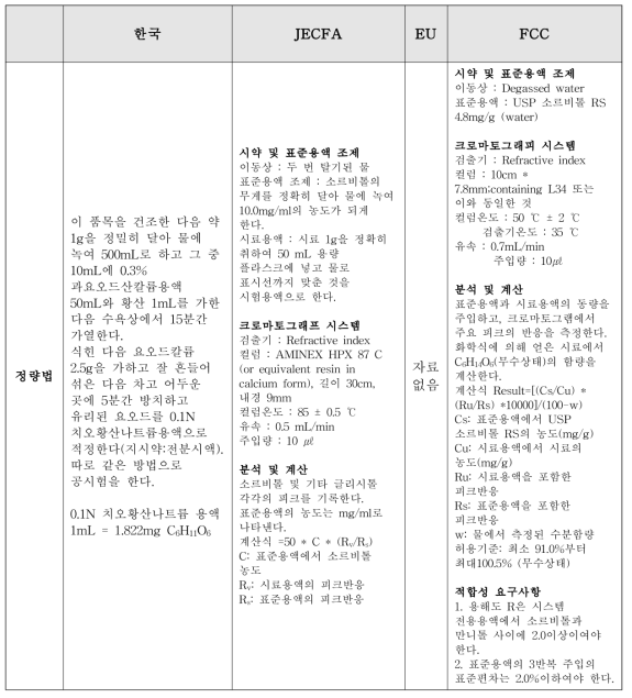 D-소르비톨(D-Sorbitol) 정량법 비교