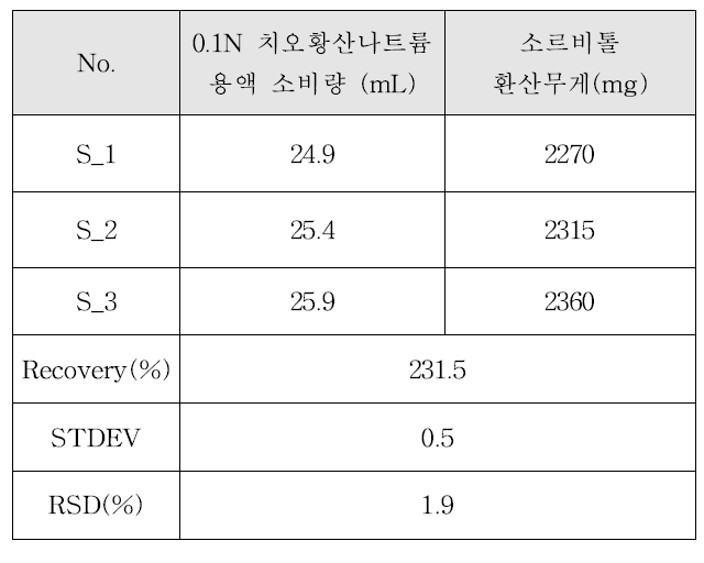 한국 식품첨가물공전의 소르비톨 정량법 결과