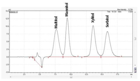 당알코올 4종 HPLC-RID 동시분석 크로마토그램 (차례로 말티톨, 만니톨, 자일리톨, 소르비톨)