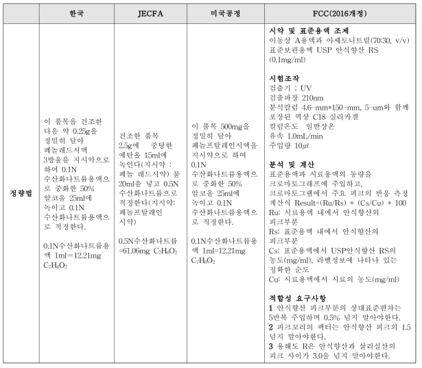 안식향산(Benzoic Acid) 정량법 비교