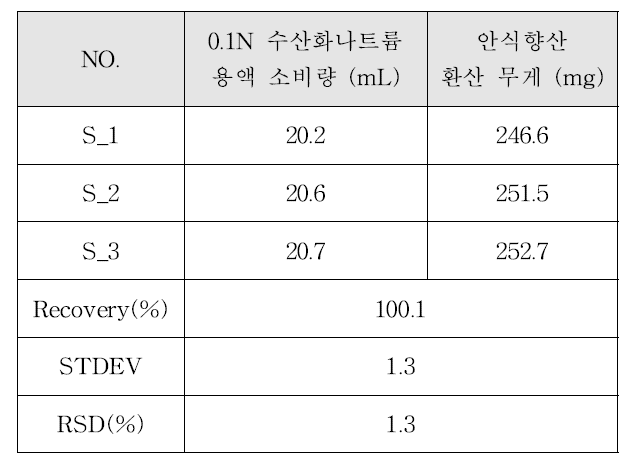 한국 식품첨가물공전의 안식향산 정량법 결과