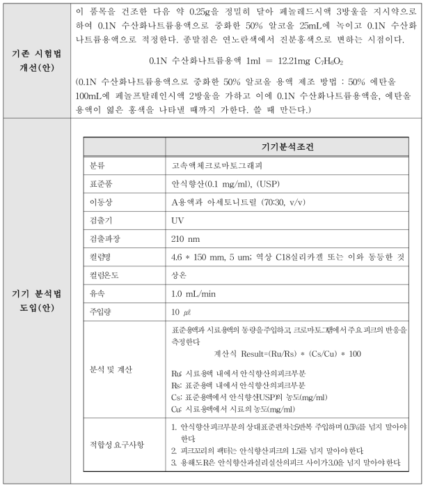 안식향산(Benzoic Acid) 정량법 개선(안) 및 도입(안)