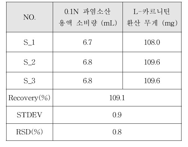 한국 식품첨가물공전의 L-카르니틴 정량 결과