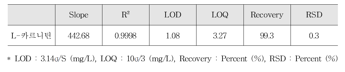 L-카르니틴 유효성 검증 결과