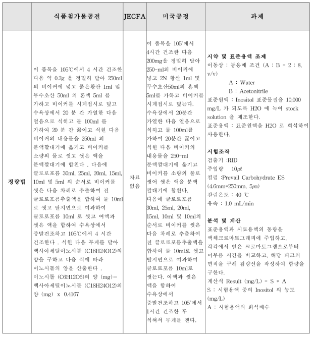 이노시톨(Inositol) 정량법 비교